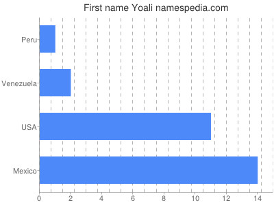 Given name Yoali