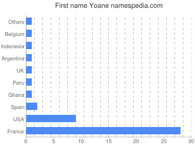 Vornamen Yoane
