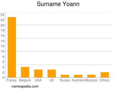 Familiennamen Yoann