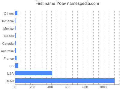 prenom Yoav