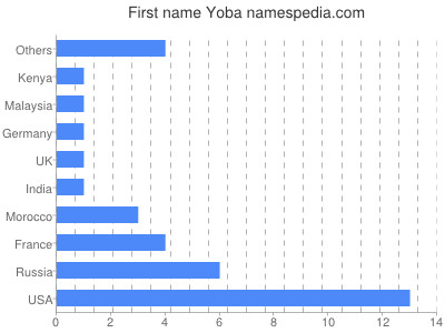 Vornamen Yoba