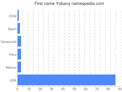 prenom Yobany