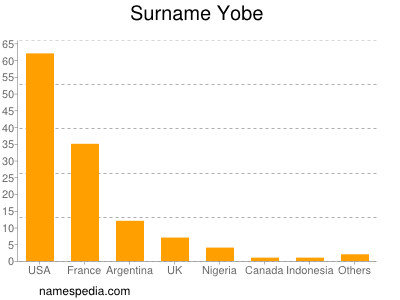 Familiennamen Yobe