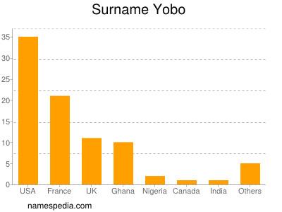 nom Yobo