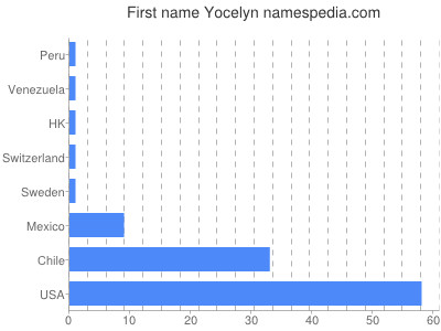 Given name Yocelyn