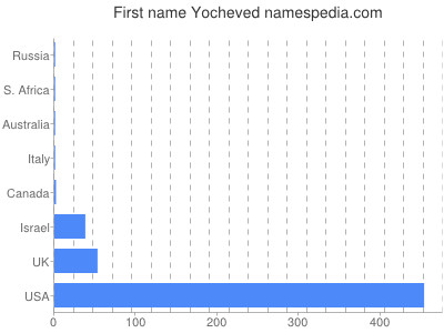 prenom Yocheved