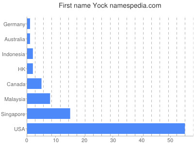 Given name Yock