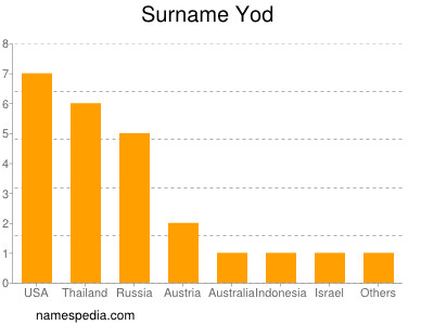 Familiennamen Yod