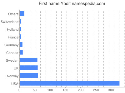 Vornamen Yodit