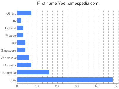 prenom Yoe