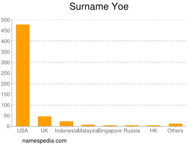 nom Yoe