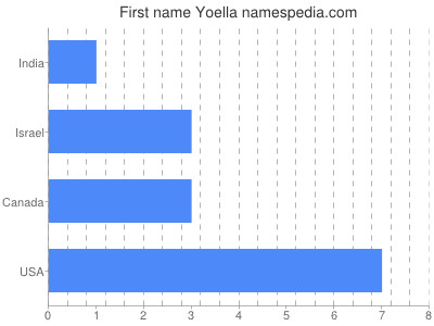 Vornamen Yoella