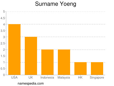 Familiennamen Yoeng