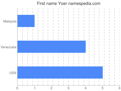 Given name Yoer