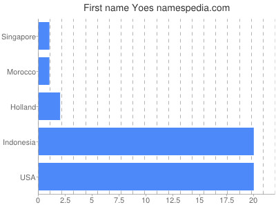 prenom Yoes