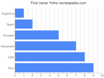 Vornamen Yofre