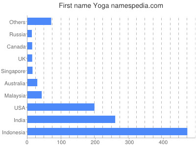 Vornamen Yoga