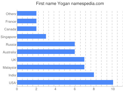 prenom Yogan
