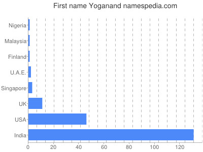 Vornamen Yoganand