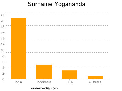Surname Yogananda