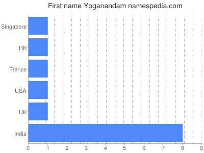 Vornamen Yoganandam