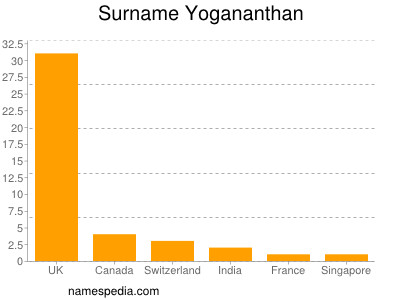 Familiennamen Yogananthan
