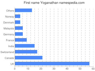 Vornamen Yoganathan