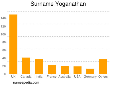 Familiennamen Yoganathan