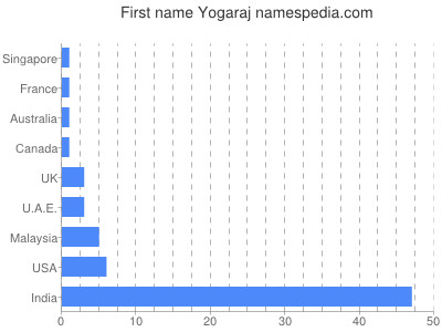 prenom Yogaraj