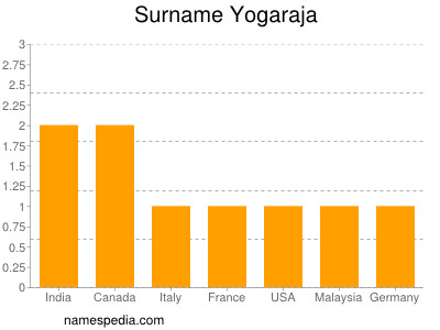 Familiennamen Yogaraja