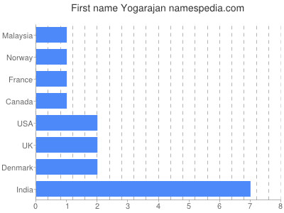 Vornamen Yogarajan