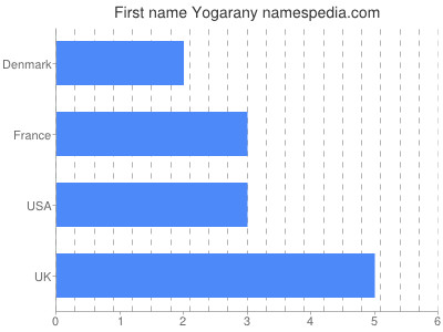 Vornamen Yogarany