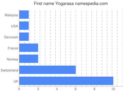 Given name Yogarasa