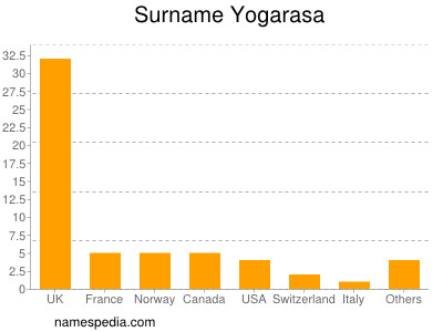 Familiennamen Yogarasa