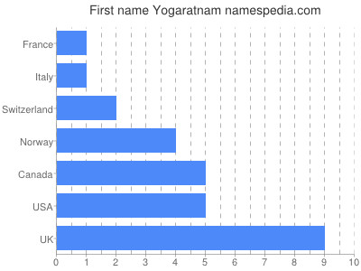 Vornamen Yogaratnam