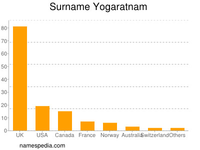 Familiennamen Yogaratnam