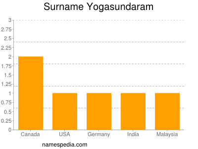 Surname Yogasundaram
