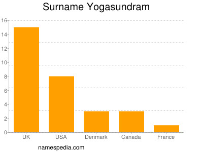 Familiennamen Yogasundram
