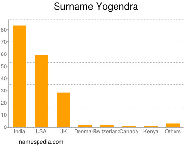 Familiennamen Yogendra