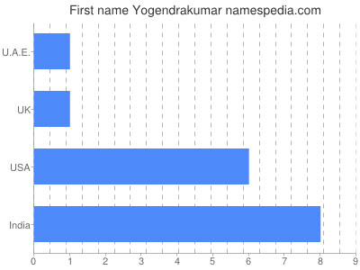 Given name Yogendrakumar