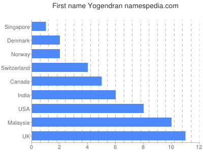 Vornamen Yogendran