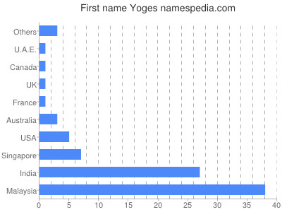 Given name Yoges