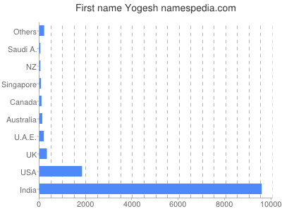 Vornamen Yogesh