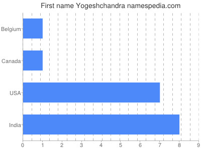 Vornamen Yogeshchandra