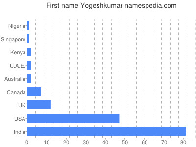 Given name Yogeshkumar