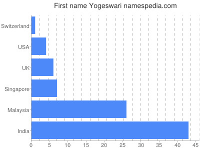 Vornamen Yogeswari