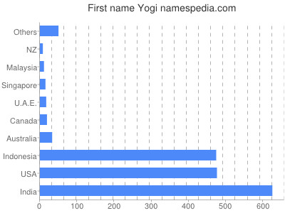 Given name Yogi