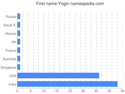 Vornamen Yogin