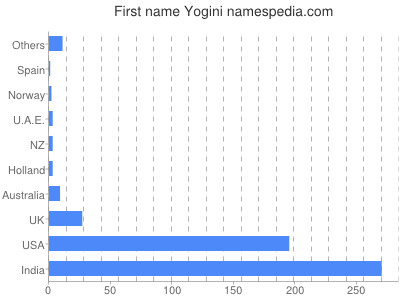 Given name Yogini