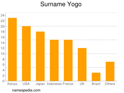 Surname Yogo